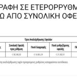 ΕΦΚΑ: Διαγραφή σε ετερόρρυθμη εταιρεία 16.865 ευρώ από συνολική οφειλή 38.248 ευρώ