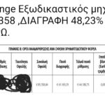 Intrum / orange: Εξωδικαστκός μηχανισμός, οφειλή 85.358, ΔΙΑΓΡΑΦΗ 48,23% δηλαδή 41.169 ευρώ